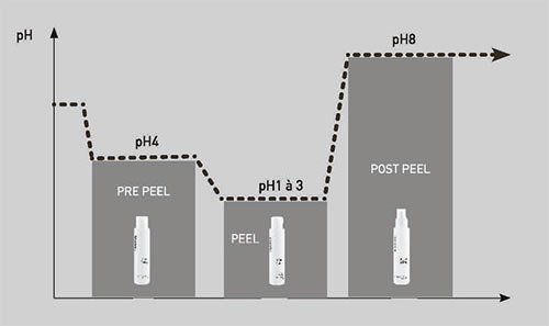 PEELING-procedure
