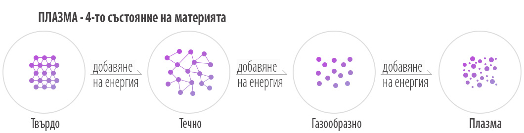 Плазмата е четвъртото състояние на материята