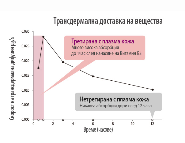 Трансдермална доставка на лечебни вещества в кожата с Плазма душ (Plasma Shower) 
