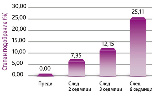 Регулиране нивата на себума с Плазма Душ (Plasma Shower)