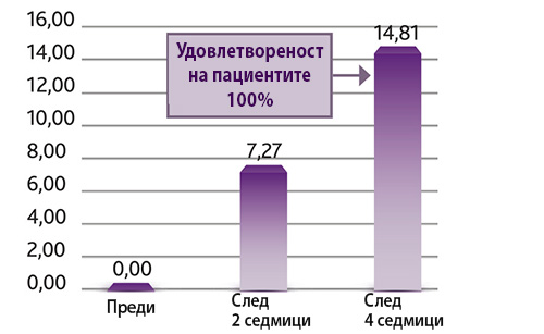 Увеличаване плътността на дермата с Плазма душ (Plasma Shower)